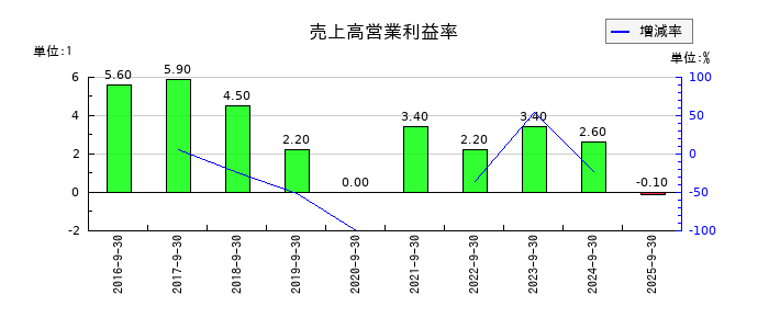 キャリアの売上高営業利益率の推移
