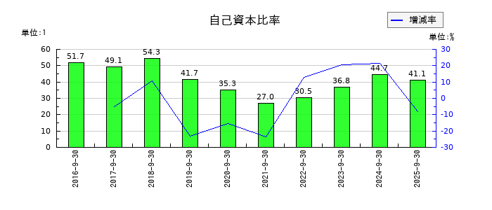 キャリアの自己資本比率の推移