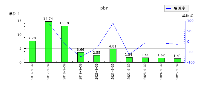 キャリアのpbrの推移