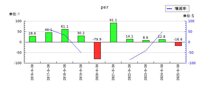 キャリアのperの推移