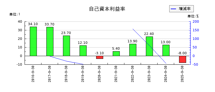 キャリアの自己資本利益率の推移