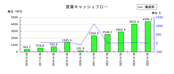 インソースの営業キャッシュフロー推移