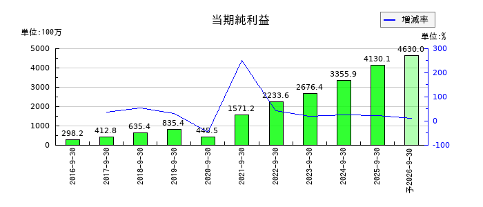 インソースの通期の純利益推移
