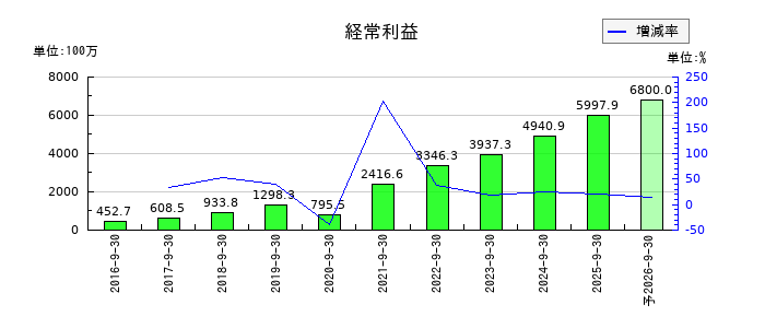 インソースの通期の経常利益推移