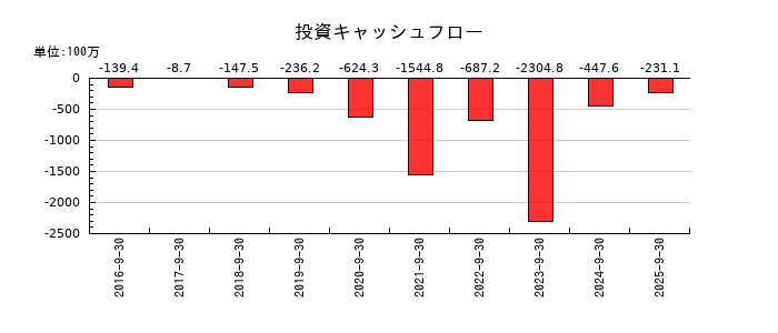 インソースの投資キャッシュフロー推移
