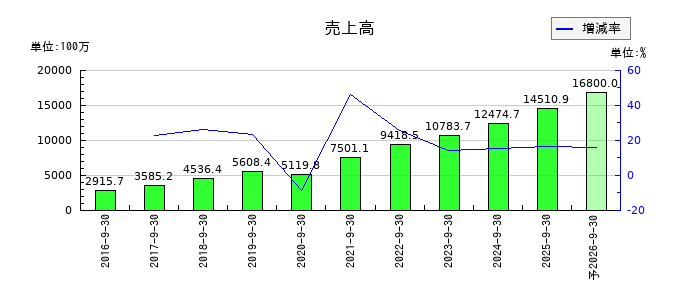 インソースの通期の売上高推移