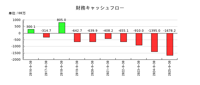 インソースの財務キャッシュフロー推移