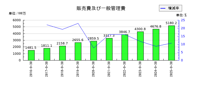 インソースの販売費及び一般管理費の推移
