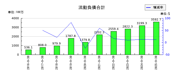 インソースの流動負債合計の推移