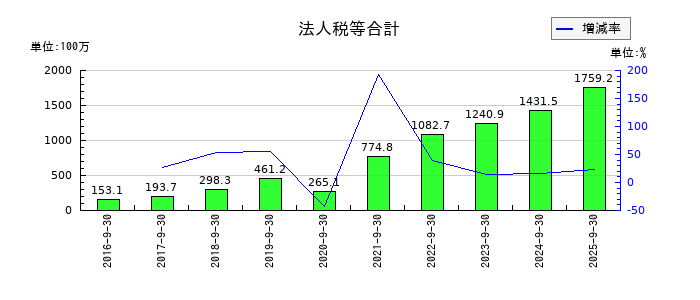 インソースの法人税等合計の推移