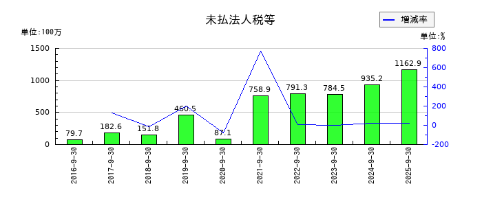 インソースの前受金の推移