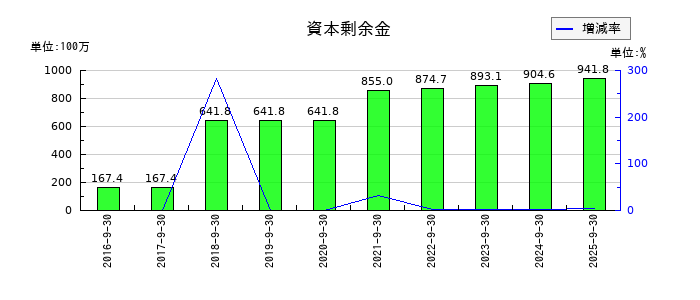 インソースの資本剰余金の推移