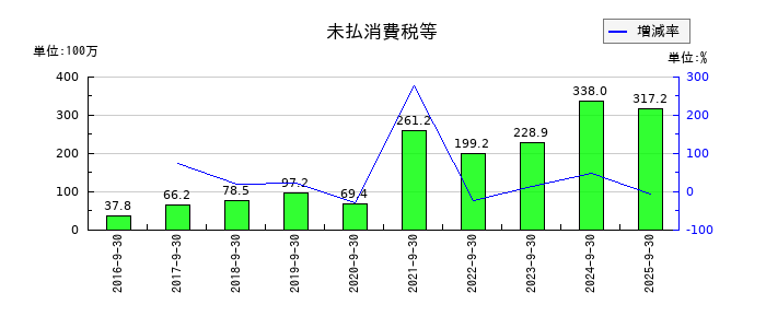 インソースの未払消費税等の推移