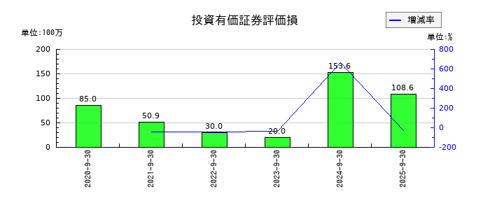 インソースの投資有価証券評価損の推移