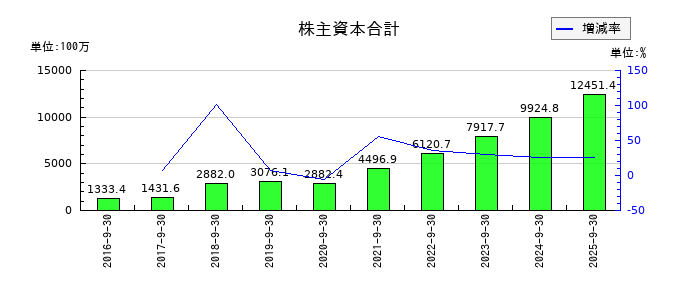 インソースの株主資本合計の推移