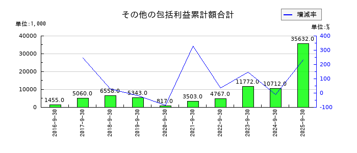 インソースのその他の包括利益累計額合計の推移