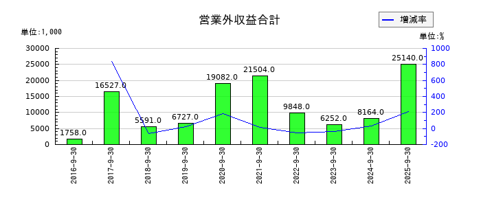 インソースの営業外収益合計の推移