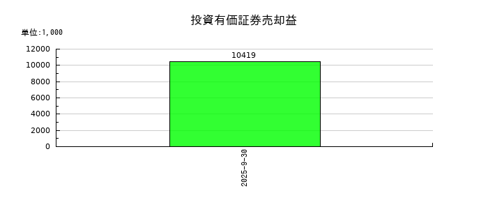 インソースの投資有価証券売却益の推移