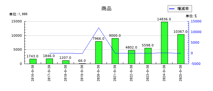 インソースの商品の推移