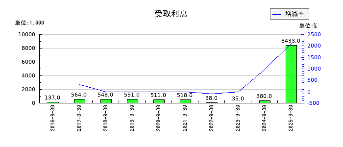 インソースの受取利息の推移