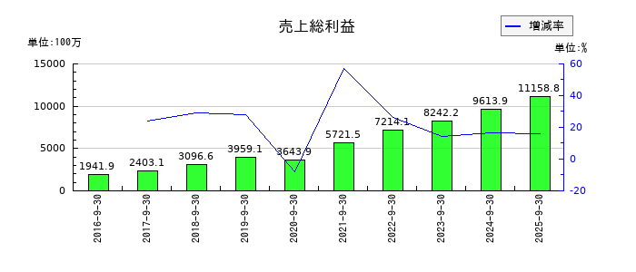インソースの利益剰余金の推移