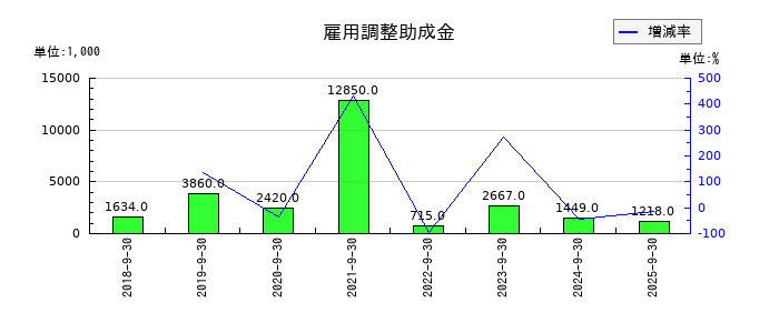 インソースの雇用調整助成金の推移