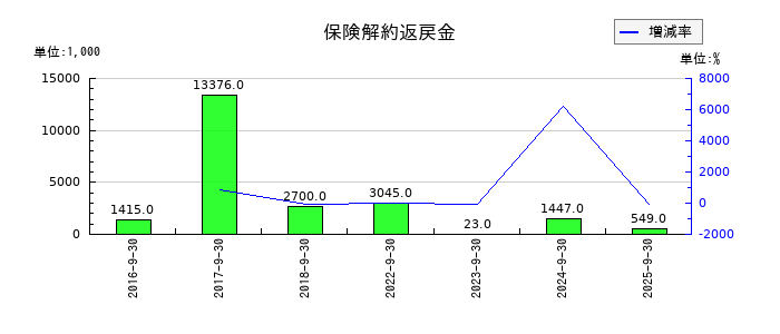 インソースの保険解約返戻金の推移