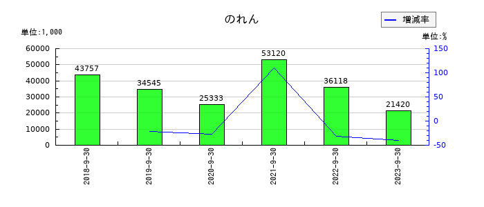 インソースの為替差損の推移