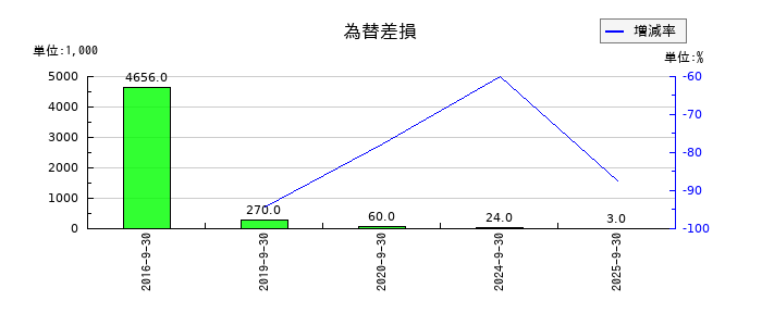 インソースの自己株式の推移