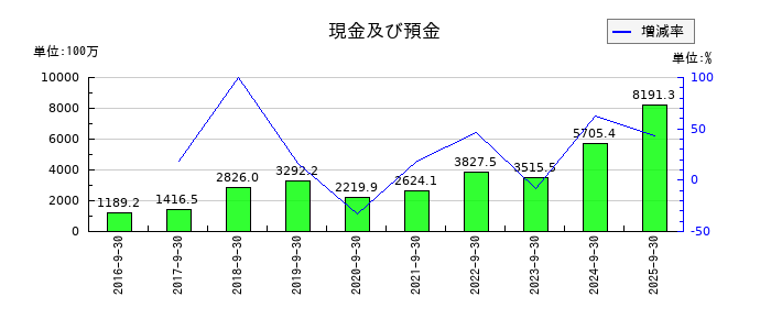 インソースの現金及び預金の推移