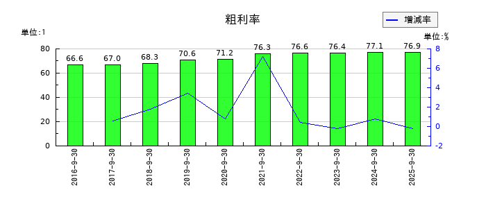 インソースの粗利率の推移