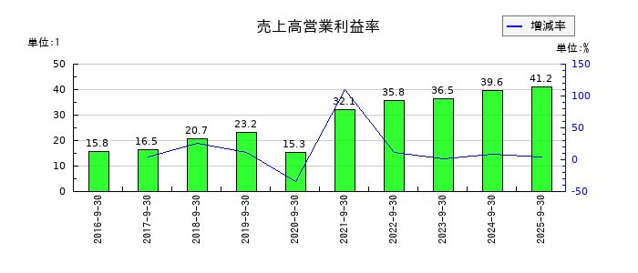 インソースの売上高営業利益率の推移