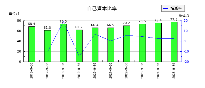 インソースの自己資本比率の推移