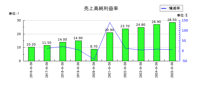 インソースの売上高純利益率の推移