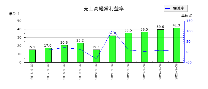 インソースの売上高経常利益率の推移