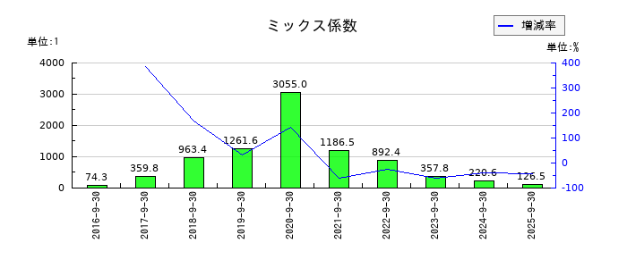 インソースのミックス係数の推移
