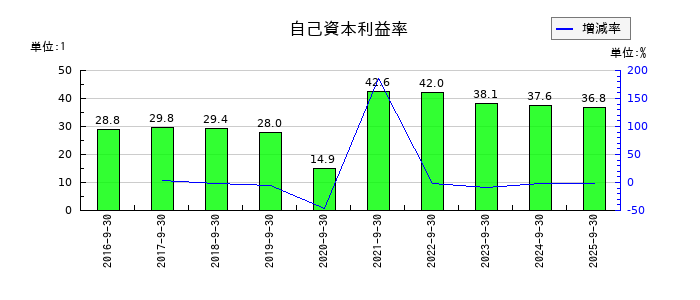 インソースの自己資本利益率の推移