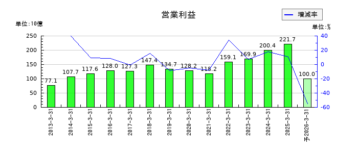 豊田自動織機の通期の営業利益推移