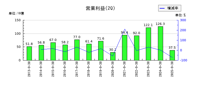 豊田自動織機の第2四半期の営業利益推移