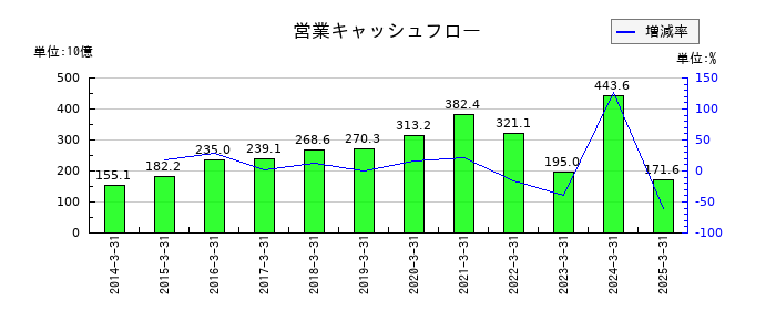 豊田自動織機の営業キャッシュフロー推移