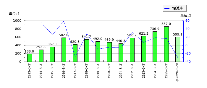 豊田自動織機のEPS(一株当たりの利益)推移
