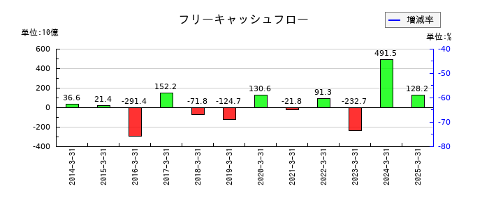 豊田自動織機のフリーキャッシュフロー推移