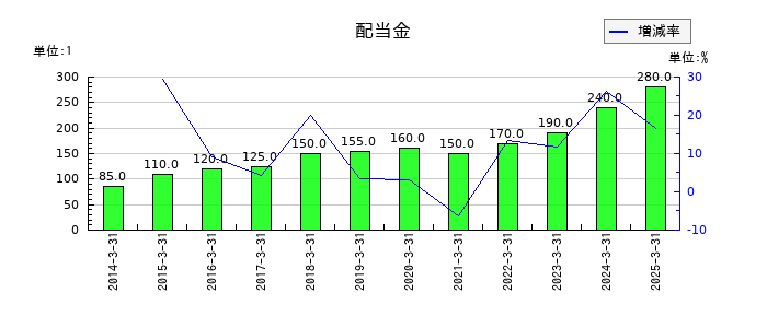 豊田自動織機の年間配当金推移