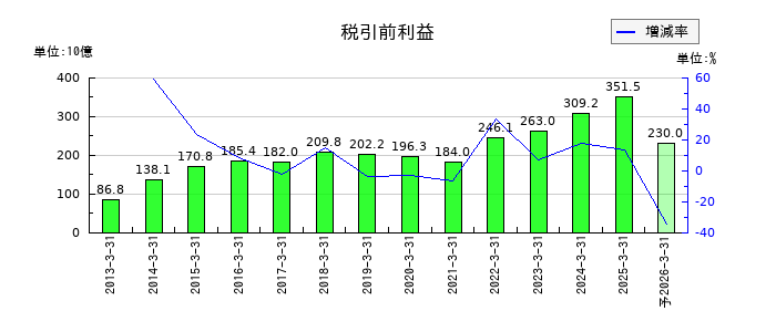 豊田自動織機の通期の経常利益推移
