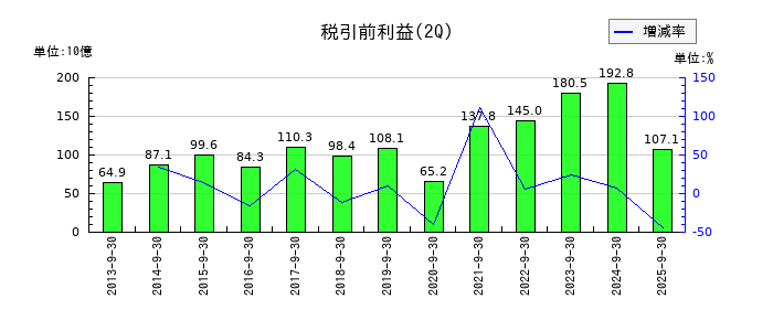 豊田自動織機の第2四半期の経常利益推移