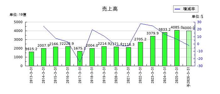 豊田自動織機の通期の売上高推移