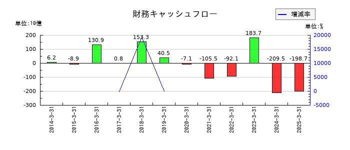 豊田自動織機の財務キャッシュフロー推移