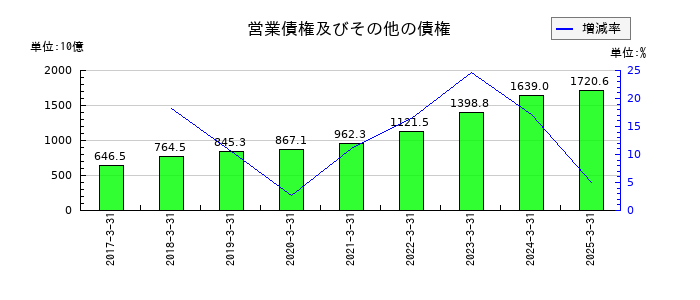 豊田自動織機の営業債権及びその他の債権の推移