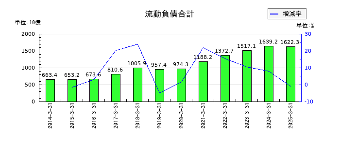 豊田自動織機の流動負債合計の推移