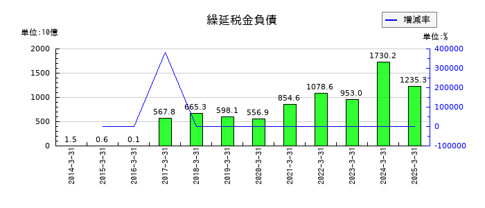 豊田自動織機の繰延税金負債の推移
